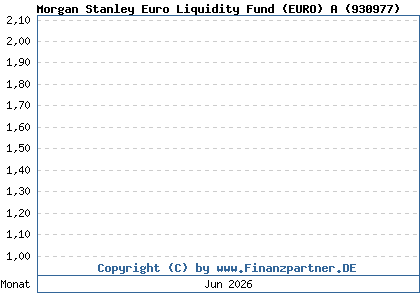 Chart: Morgan Stanley Euro Liquidity Fund (EURO) A (930977 / LU0106251654)